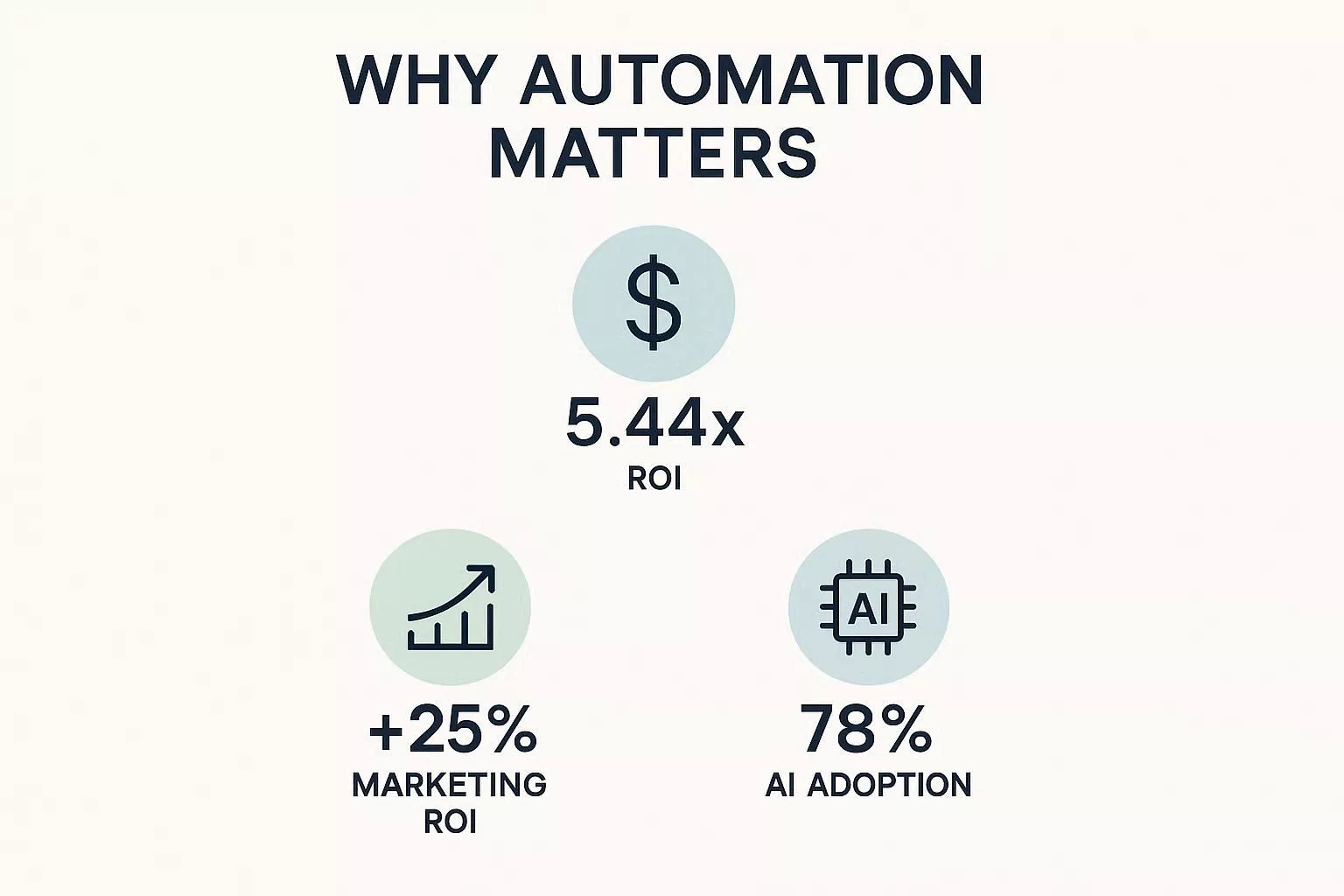 Infographic summarizing ROI and adoption stats for marketing automation.