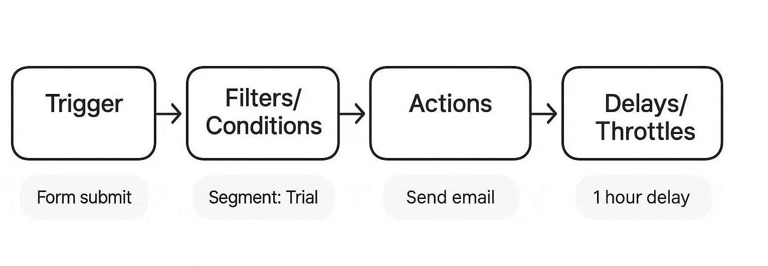Diagram illustrating the components of a marketing automation workflow.