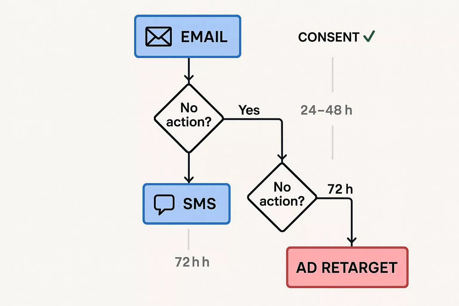 Cross-channel escalation flowchart showing staged email, SMS, and ad retargeting.