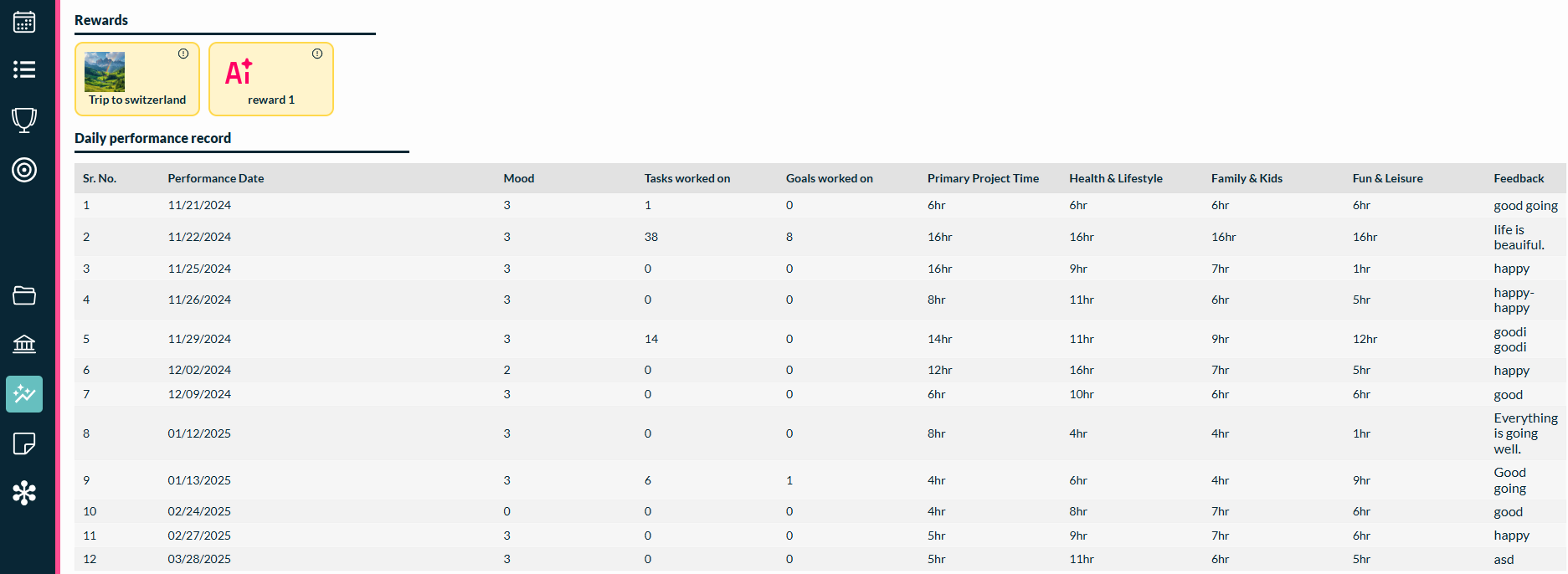 Siddhifys analytics dashboard with rewards and daily performance.